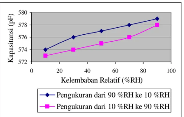 Gambar 6. Hubungan kelembaban relatif dengan kapasitansi sensor (A = 19,51 mm 2 )57257457657858002040 60 80 100Kelembaban Relatif (%RH)Kapasitansi(pF)Pengukuran dari 90 %RH ke 10 %RHPengukuran dari 10 %RH ke 90 %RH