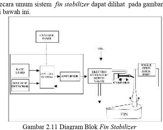 Gambar 2.11 Diagram Blok Fin Stabilizer