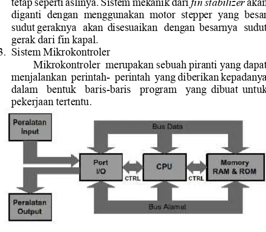 Gambar 2.12 Blok Diagram Mikrokontroler