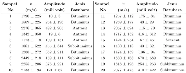 Tabel 1: Hasil Pengukuran Batubara dengan sensor ultrasonik frekuensi 40 kHz