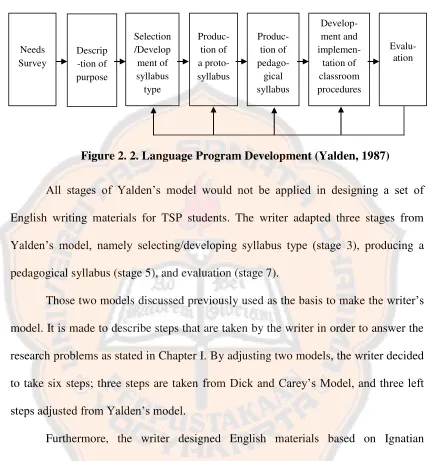 Figure 2. 2. Language Program Development (Yalden, 1987) 