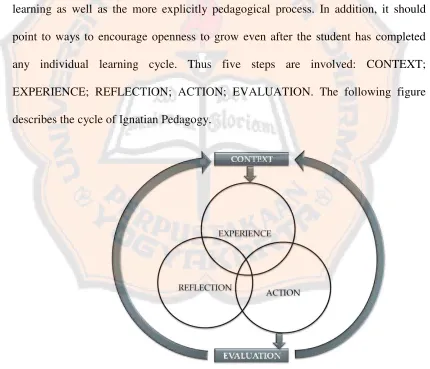 Figure 2.4 Ignatian Pedagogy Paradigm Cycle (L3MP-LPM, 2012) 