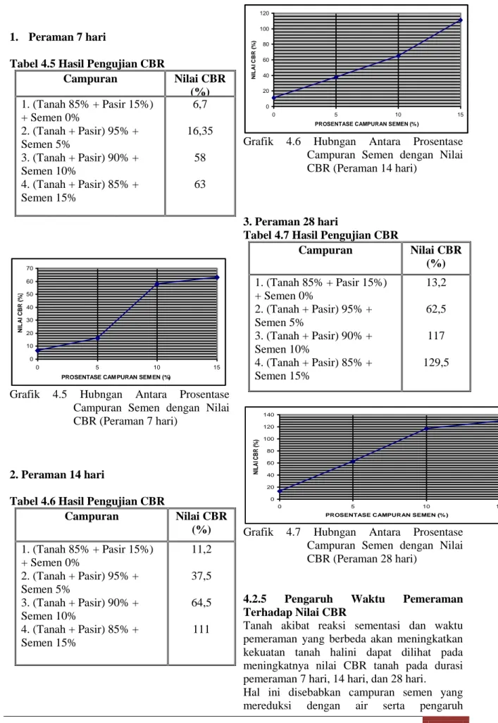 Tabel 4.5 Hasil Pengujian CBR 