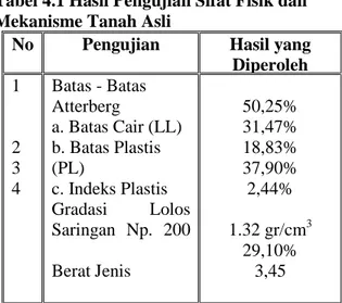 Tabel  4.2  Nilai  Batas  Atteberg  Tanah  Lempung  Bercampur  Pasir  dengan  Campuran Semen  Campuran  LL  PL  PI  1