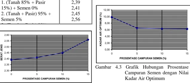 Gambar  4.3  Grafik  Hubungan  Prosentase  Campuran  Semen  dengan  Nilai  Kadar Air Optimum  