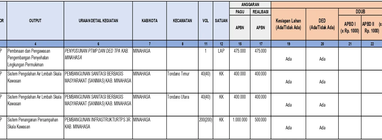 Tabel 5.2 DDUB Sektor PPLP Kabupaten Minahasa 