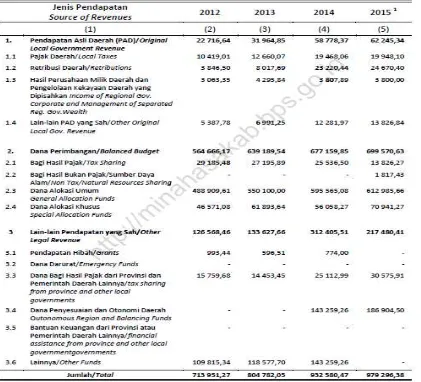 Tabel 5.3 Realisasi Pendapatan Pemerintah Kabupaten Minahasa Menurut Jenis Pendapatan (juta rupiah), 2012-2015 