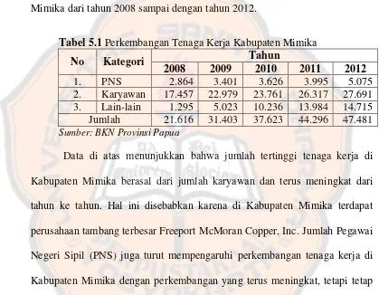 Tabel 5.1 Perkembangan Tenaga Kerja Kabupaten Mimika 