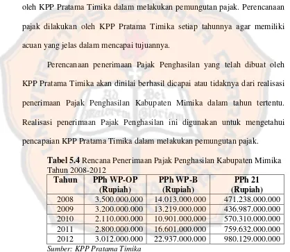 Tabel 5.4 Rencana Penerimaan Pajak Penghasilan Kabupaten Mimika 