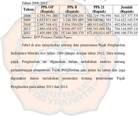 Tabel 5.5 Realisasi Penerimaan Pajak Penghasilan Kabupaten Mimika 