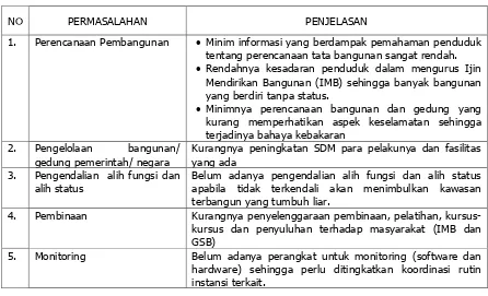 Tabel 4.2 Permasalahan Tata Bangunan di Kabupaten Gayo Lues 