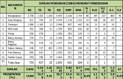 TABEL 4-7 JUMLAH PENDUDUK MENURUT TINGKAT PENDIDIKAN KABUPATEN GAYO LUES  TAHUN 2008   