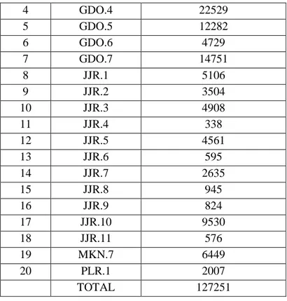 Tabel 2. Data frekuensi Ganguan dan Lamanya Pemadaman pada Tahun 2019 