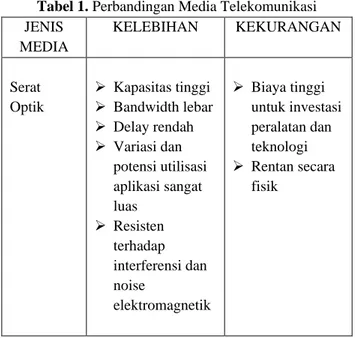 Tabel 1. Perbandingan Media Telekomunikasi  JENIS  MEDIA  KELEBIHAN  KEKURANGAN  Serat  Optik  ➢  Kapasitas tinggi  ➢  Bandwidth lebar  ➢  Delay rendah  ➢  Variasi dan  potensi utilisasi  aplikasi sangat  luas  ➢  Resisten  terhadap  interferensi dan  nois