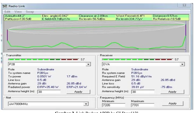 Gambar 2. Link Budget AP2B ke GI Daya[12] 