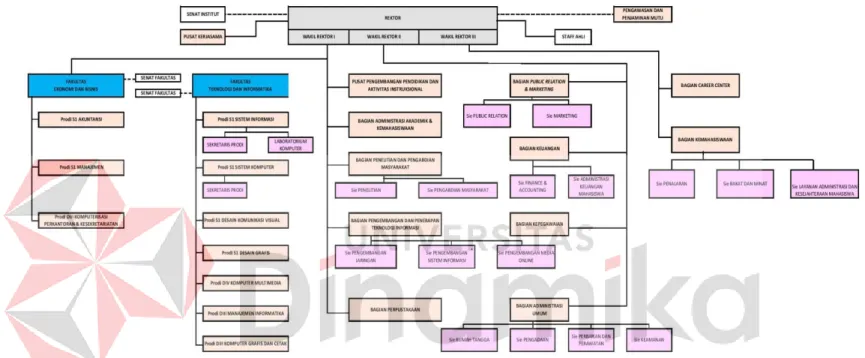 Gambar 2.2 Struktur organisasi Universitas Dinamika 