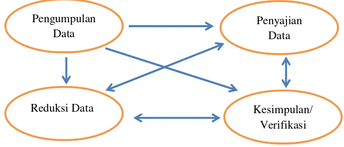 Gambar 3.3. Komponen-komponen analisis data model interaktif 