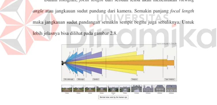 Gambar 2.8 Focal length 