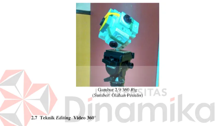 Gambar 2.9 360 Rig  (Sumber: Olahan Penulis) 