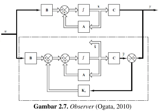Gambar 2.7. Observer (Ogata, 2010) 