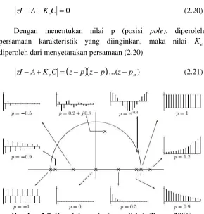 Gambar 2.8. Kestabilan pole sistem diskrit (Boom, 2006) 