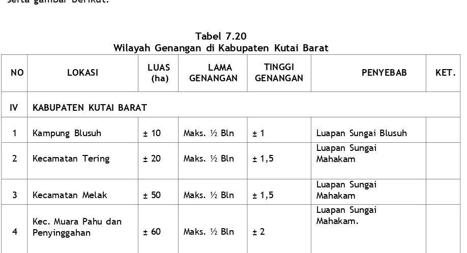 Tabel 7.20 