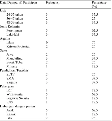 Tabel 1.1 Karakteristik Partisipan 