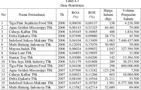 Tabel 4.1 Data Penelititan 