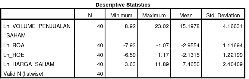 Tabel 4.2  Hasil Statistik Deskriptif 