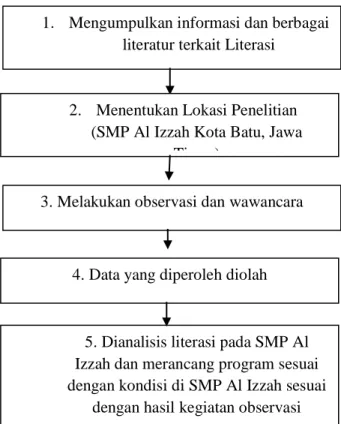 Tabel 1. Langkah- langkah penelitian  