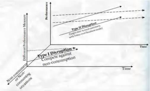 Gambar 2. Dua tipe distrupsi inovasi  (Christensen, Aaron and Clark 2003) 