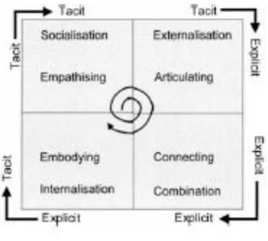 Gambar 1. SECI Model  