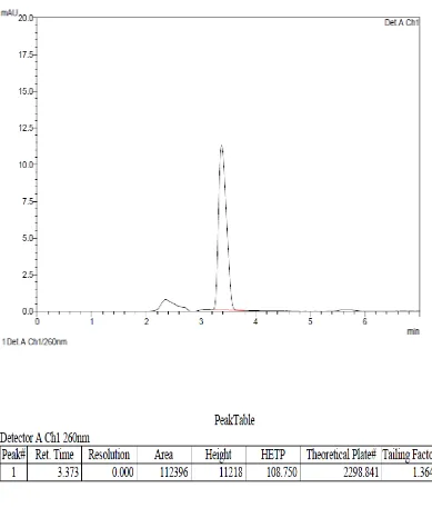 Gambar 3  Kromatogram flukonazol baku secara KCKT menggunakan kolom Shimadzu VP-ODS (250 x 4,6 mm) dengan perbandingan fase gerak asetonitiril:air (45:55) dan laju alir 1 ml/menit, volume penyuntikan 20 µl dan deteksi pada panjang gelombang 260 nm