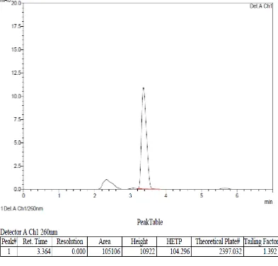 Gambar 4 Kromatogram kapsul flukonazol secara KCKT menggunakan kolom Shimadzu VP-ODS (250 x 4,6 mm) dengan perbandingan fase gerak asetonitiril:air (45:55) dan laju alir 1 ml/menit, volume penyuntikan 20 µl dan deteksi pada panjang gelombang 260 nm