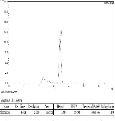 Gambar 5  Kromatogram kapsul flukonazol sebelum penambahan baku secara KCKT menggunakan kolom Shimadzu VP-ODS (250 x 4,6 mm) dengan perbandingan fase gerak asetonitiril:air (45:55) dan laju alir 1 ml/menit, volume penyuntikan 20 µl dan deteksi pada panjang