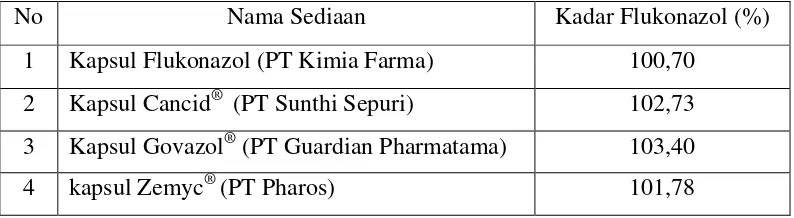Tabel 2   Hasil penetapan kadar flukonazol dalam sediaan kapsul dengan nama   dagang dan generik  