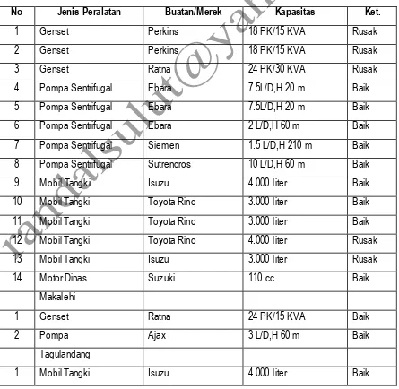 Tabel 7.11 Peralatan yang dimiliki oleh PDAM Kabupaten Siau Tagulandang Biaro 