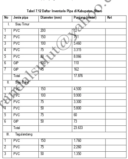 Tabel 7.12 Daftar Inventaris Pipa di Kabupaten Sitaro 