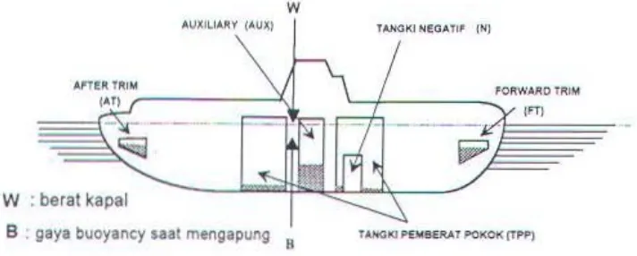 Gambar 2.2 Kapal selam dalam kesetimbangan apung. 