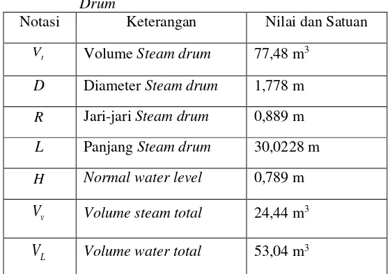 Tabel 3.1. Data Pemodelan Plant Beradsarkan Data  Desain Steam 