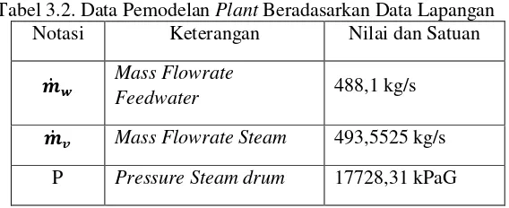 Tabel 3.2. Data Pemodelan Plant Beradasarkan Data Lapangan 