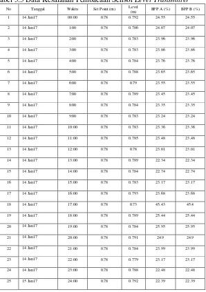 Tabel 3.3 Data Kesalahan Pembacaan Sensor Level Transmitter  