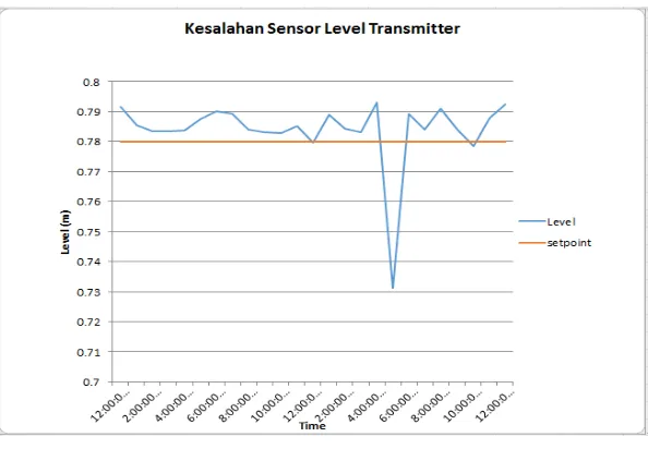 Gambar 3.2 Grafik Kesalahan Sensor Level Transmitter 