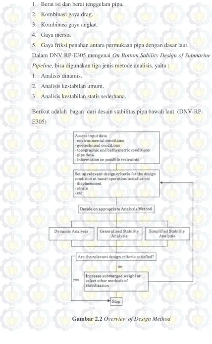 Gambar 2.2 Overview of Design Method 