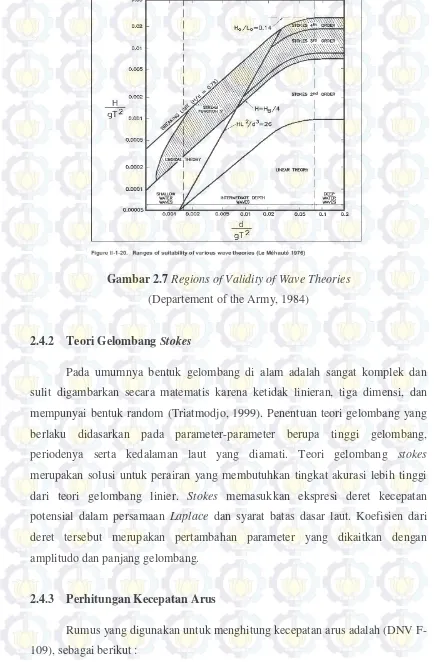 Gambar 2.7 Regions of Validity of Wave Theories 