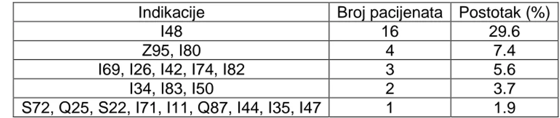 Tablica 3. Raspodjela ispitanika obzirom na spol (N=54) 