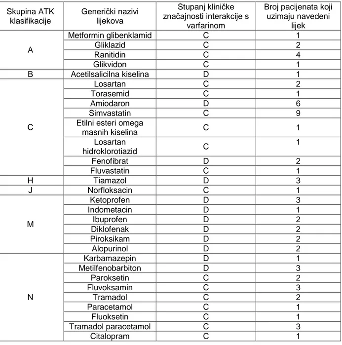 Tablica 9. Popis lijekova korištenih u terapiji ispitanika prema skupinama ATK klasifikacije  i  stupnjevima kliničke značajnosti potencijalne interakcije s varfarinom 