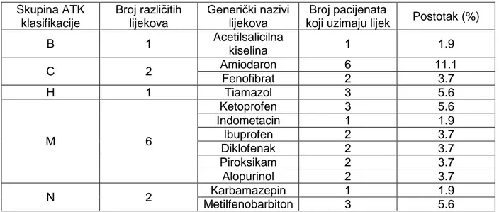 Tablica  12.  Popis  lijekova  prema  skupinama  ATK  klasifikacije  koji  imaju  potencijalne  interakcije s varfarinom D stupnja kliničke značajnosti 