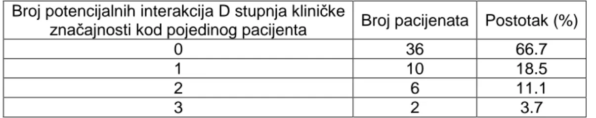 Tablica 14. Pojavnost potencijalnih interakcija D stupnja kliničke značajnosti s varfarinom kod  ispitanika (N=54) 