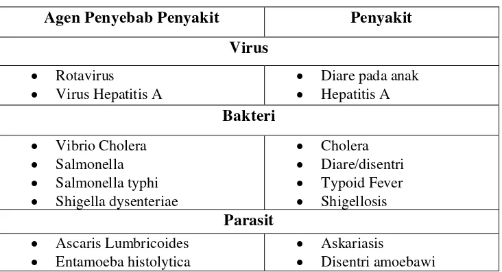 Tabel 2.1. Penyakit Yang Ditularkan Oleh Tinja 